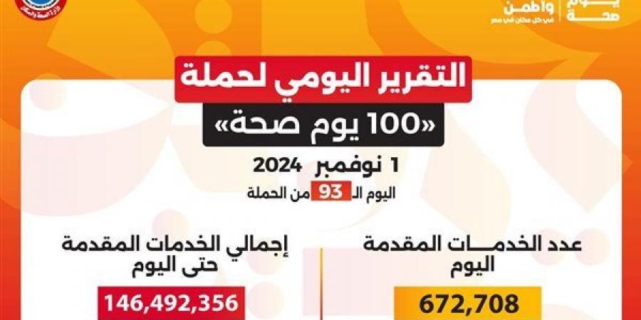 146 مليون خدمة طبية مجانية قدمتها حملة «100 يوم صحة» منذ انطلاقها