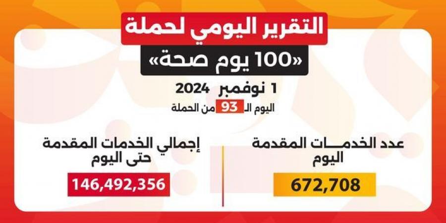 حملة «100 يوم صحة» قدمت أكثر من 146 مليون خدمة مجانية خلال 93 يومًا