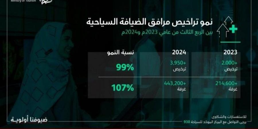 نمو أعداد تراخيص مرافق الضيافة السياحية بنسبة 99% وأعداد الغرف بنسبة 107%