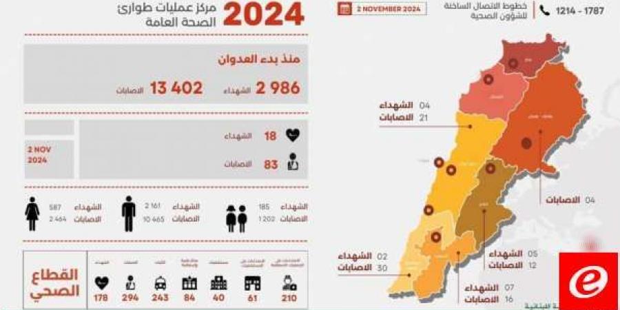 الصحة: 2986 شهيدا و13402 جريحا منذ بدء العدوان وحصيلة يوم أمس 18 شهيدا و83 جريحاً