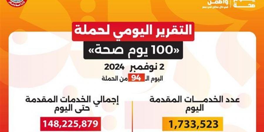 «100 يوم صحة».. تقديم أكثر من 148 مليون خدمة طبية مجانية خلال 94 يوما