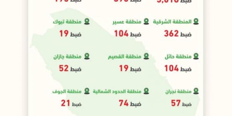 ضبط 6900 دراجة آلية مخالفة خلال أسبوع