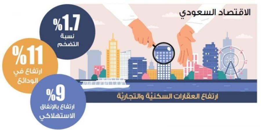 4.2 % ارتفاع في الناتج غير النفطي