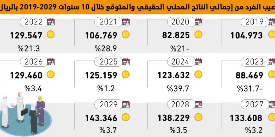 9146 ريالا زيادة سنوية بنصيب الفرد من الناتج المحلي