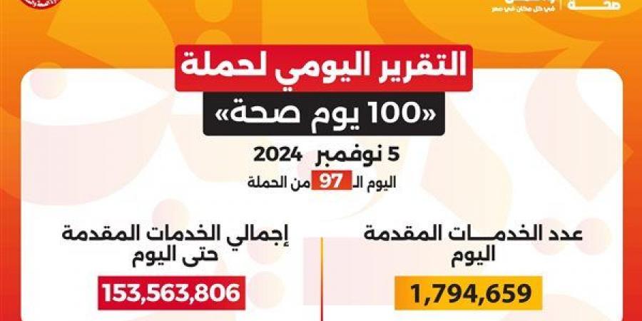 153 مليون خدمة طبية مجانية حصاد حملة "100 مليون صحة" خلال 97 يوما