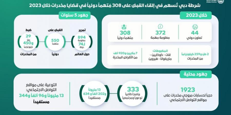 شرطة دبي تُسهم في القبض على 308 متهمين دوليين