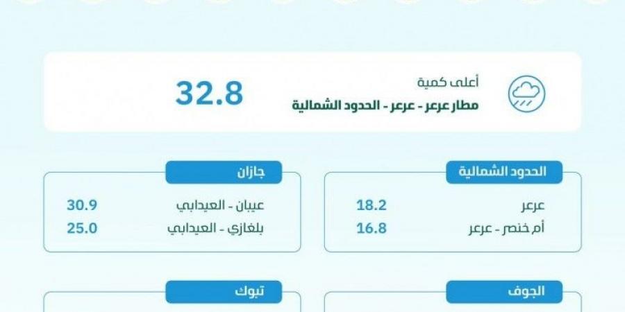 "البيئة" ترصد هطول أمطار في (8) مناطق.. والحدود الشمالية تسجّل أعلى كمية ب (32.8) ملم في عرعر