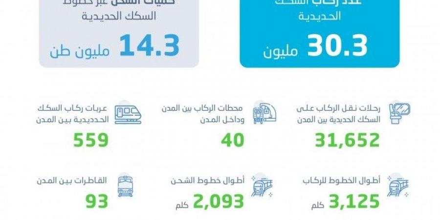 ارتفاع عدد ركاب السكك الحديدية في المملكة بنسبة 33% لعام 2023م