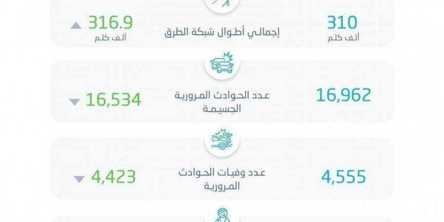 ارتفاع عدد ركاب النقل العام بالحافلات بنسبة 176% لعام 2023